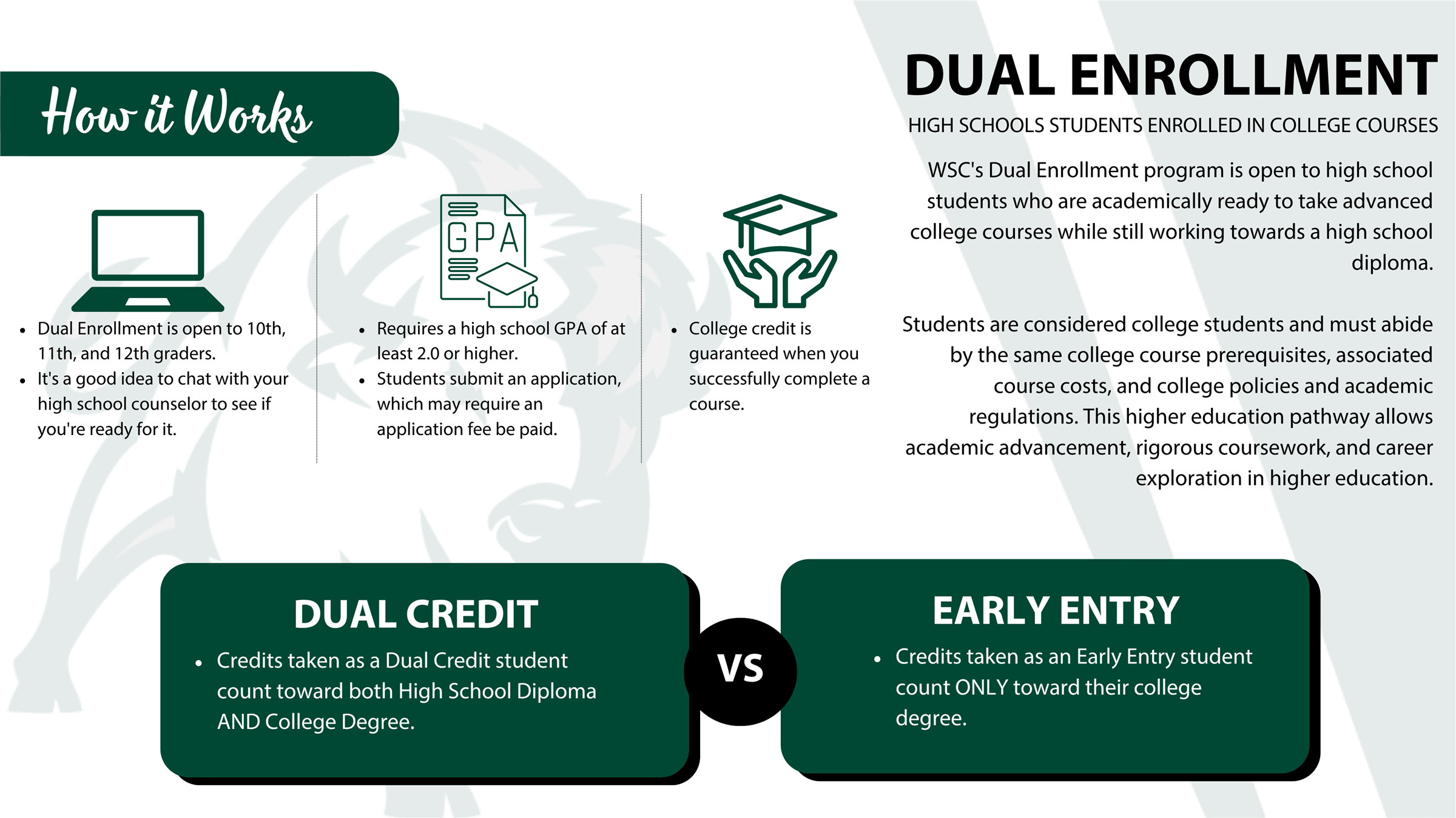 Informational graphic on Williston State College's Dual Enrollment program.  The left side of the graphic highlights how Dual Enrollment works:  Open to 10th, 11th, and 12th graders. Students are encouraged to consult their high school counselor. Requires a high school GPA of at least 2.0 or higher. Students must submit an application, which may include an application fee. College credit is guaranteed upon successful course completion. The right side provides an overview of Dual Enrollment:  Open to high school students ready to take advanced college courses while earning a high school diploma. Students are considered college students and must meet course prerequisites, pay associated costs, and adhere to college policies and academic regulations. The program supports academic advancement, rigorous coursework, and career exploration. At the bottom, a comparison between Dual Credit and Early Entry:  Dual Credit: Credits count toward both a high school diploma and a college degree. Early Entry: Credits count only toward a college degree. The background includes subtle imagery of WSC branding, with green and white accents.